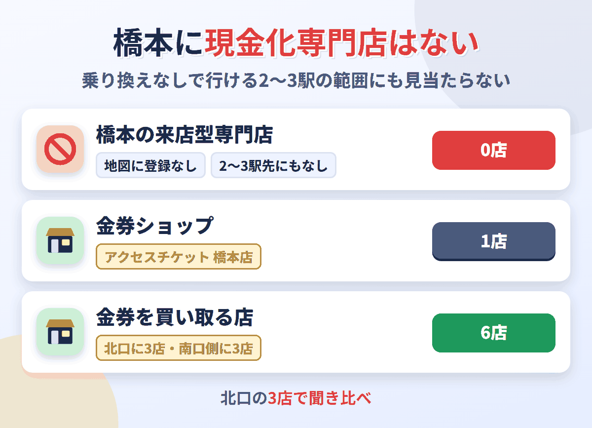 橋本に来店型の現金化専門店は0店。金券を買い取る店が6店ある