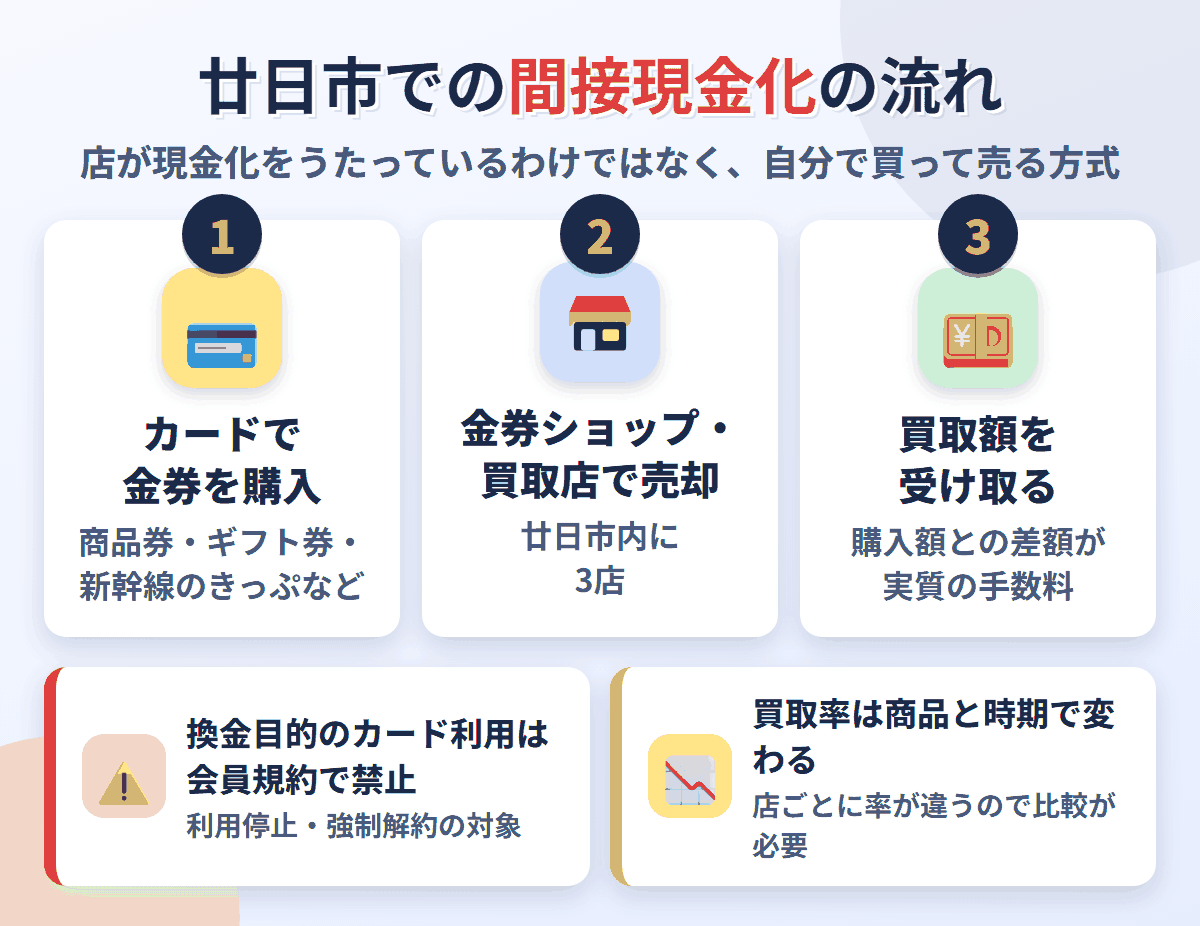 廿日市での間接現金化の流れ。クレジットカードで金券を購入し、廿日市内にある3店で売却して買取額を受け取る。換金目的の利用は会員規約で禁止され、買取率は店と商品で変わる