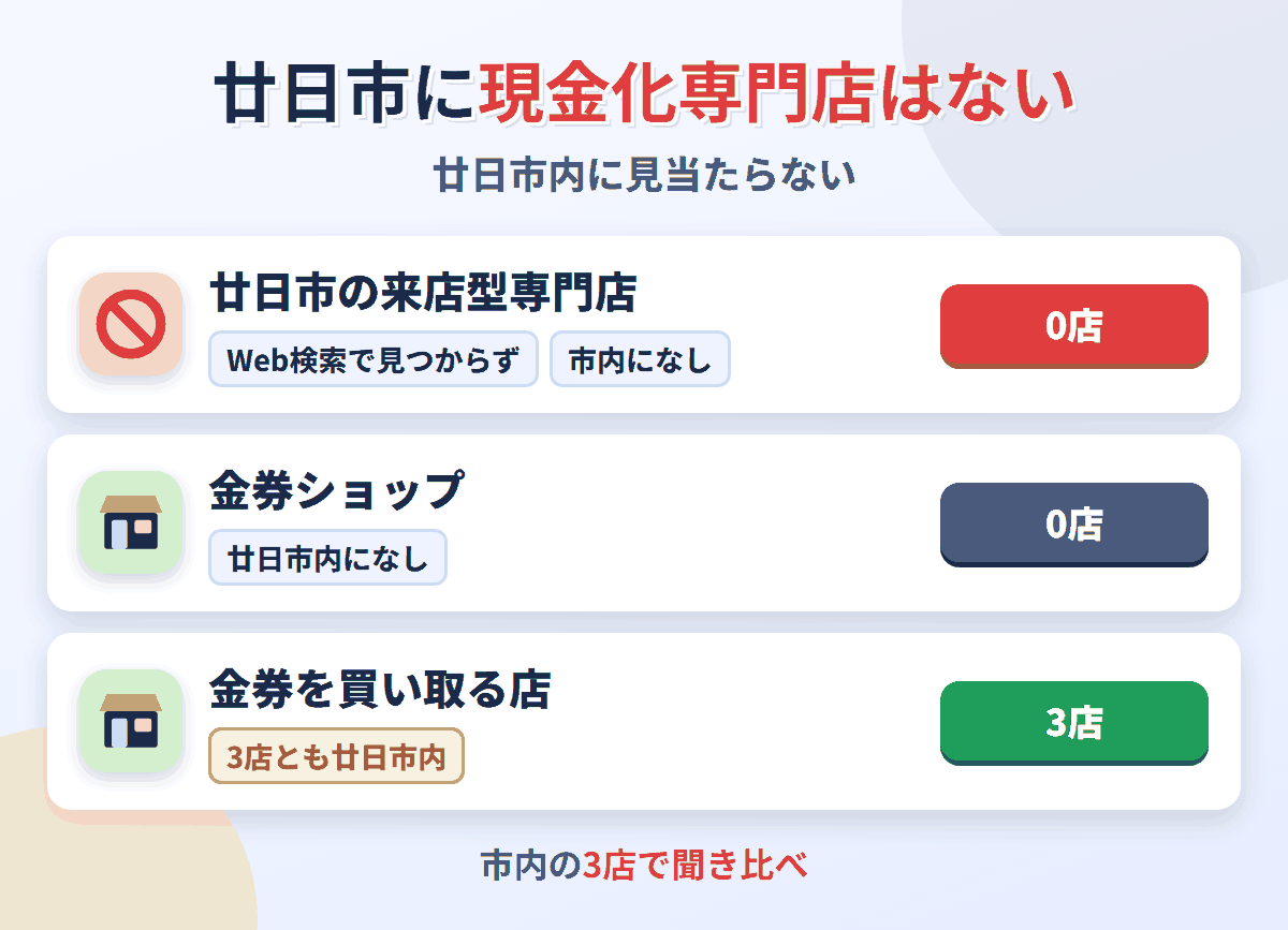 廿日市に来店型の現金化専門店は0店。金券を買い取る店が3店ある