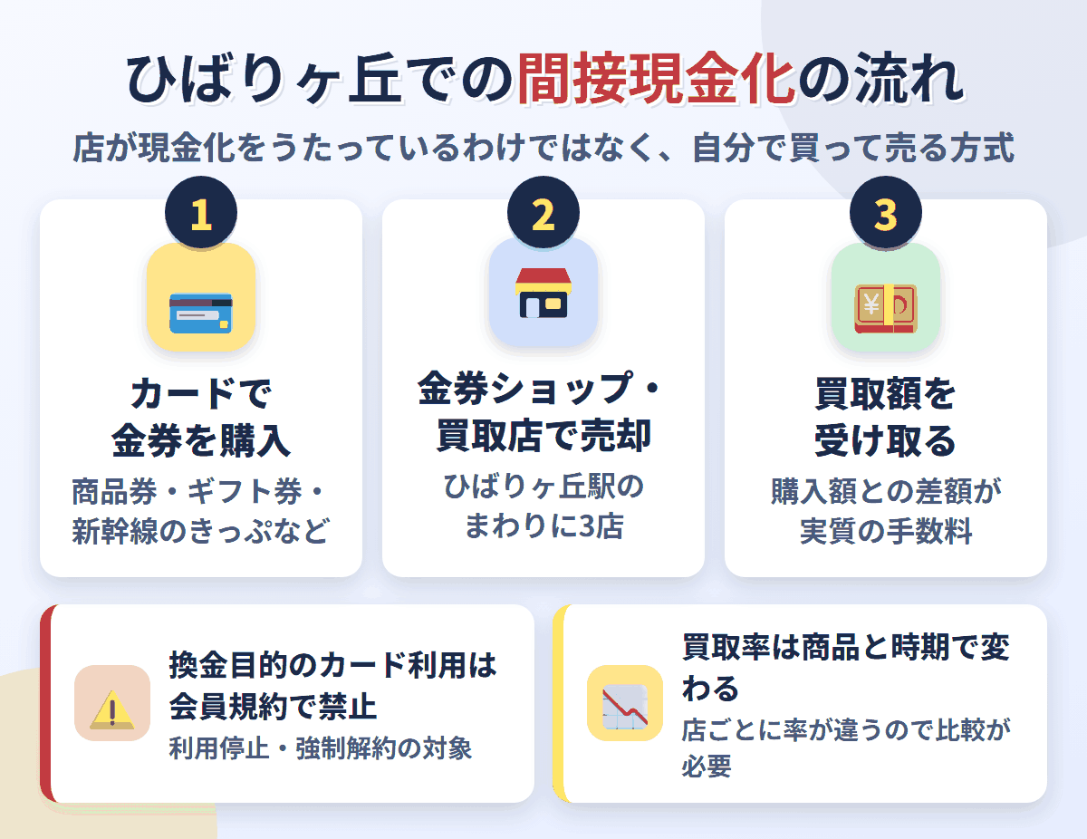 ひばりヶ丘での間接現金化の流れ。クレジットカードで金券を購入し、ひばりヶ丘駅のまわりにある3店で売却して買取額を受け取る。換金目的の利用は会員規約で禁止され、買取率は店と商品で変わる