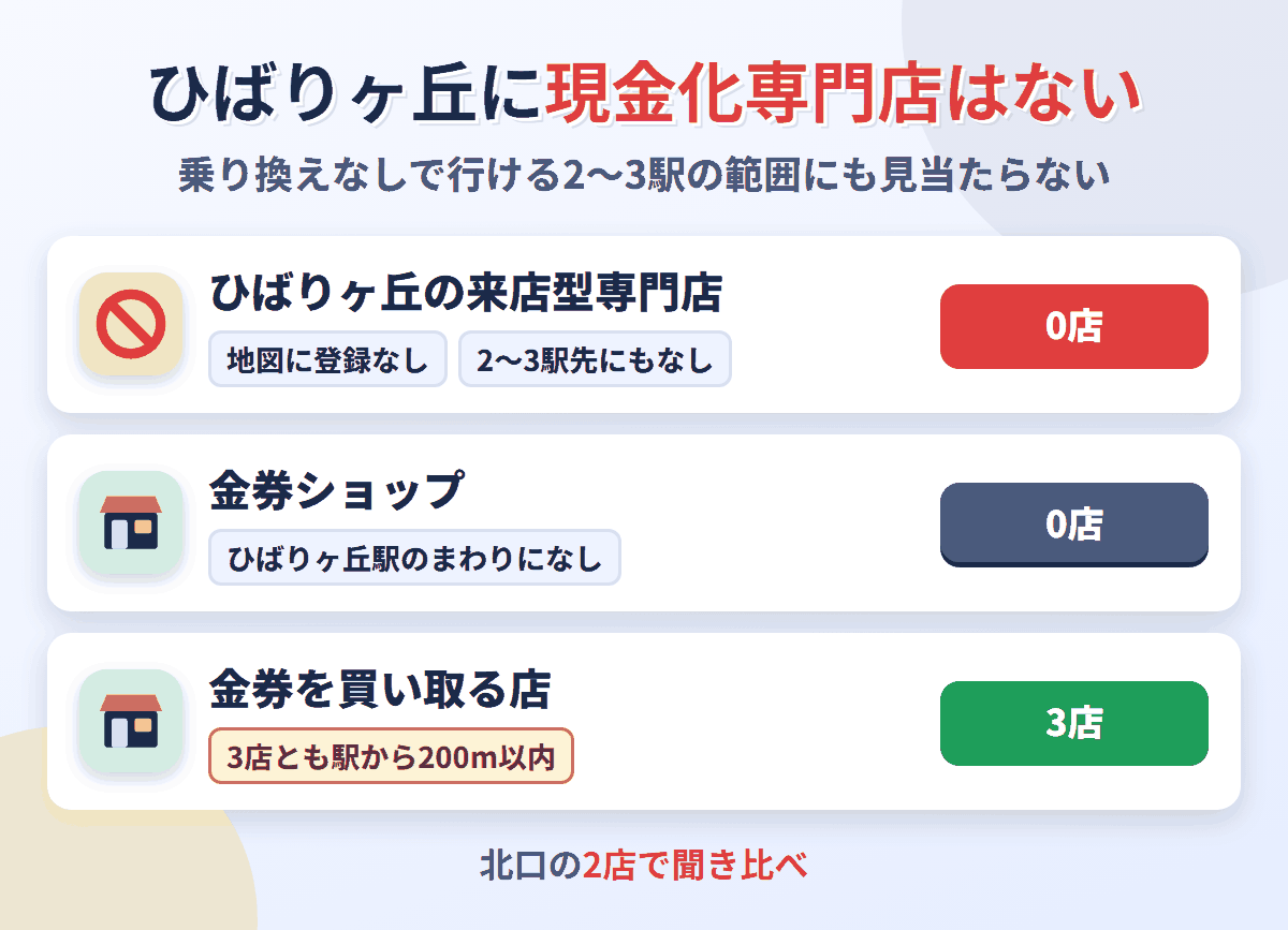 ひばりヶ丘に来店型の現金化専門店は0店。金券を買い取る店が3店ある