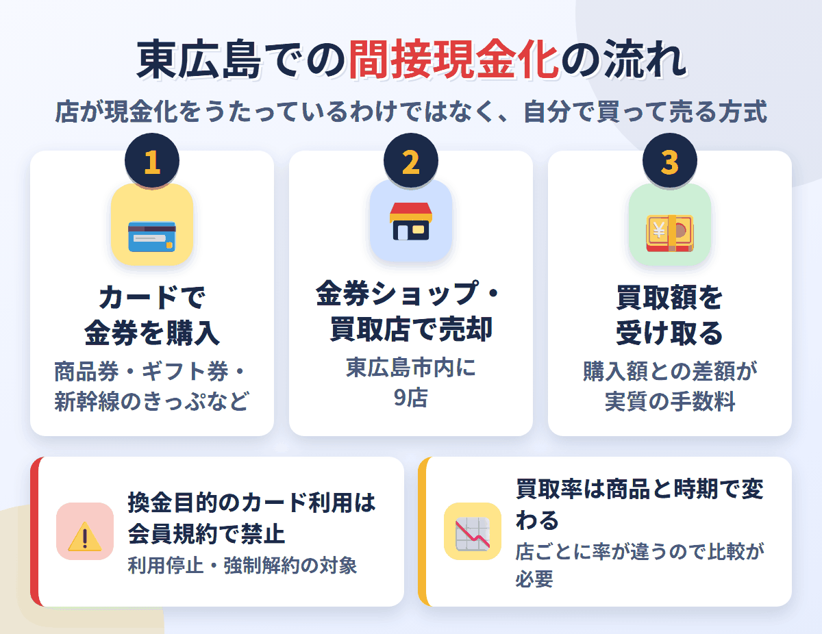東広島での間接現金化の流れ。クレジットカードで金券を購入し、東広島市内にある9店で売却して買取額を受け取る。換金目的の利用は会員規約で禁止され、買取率は店と商品で変わる