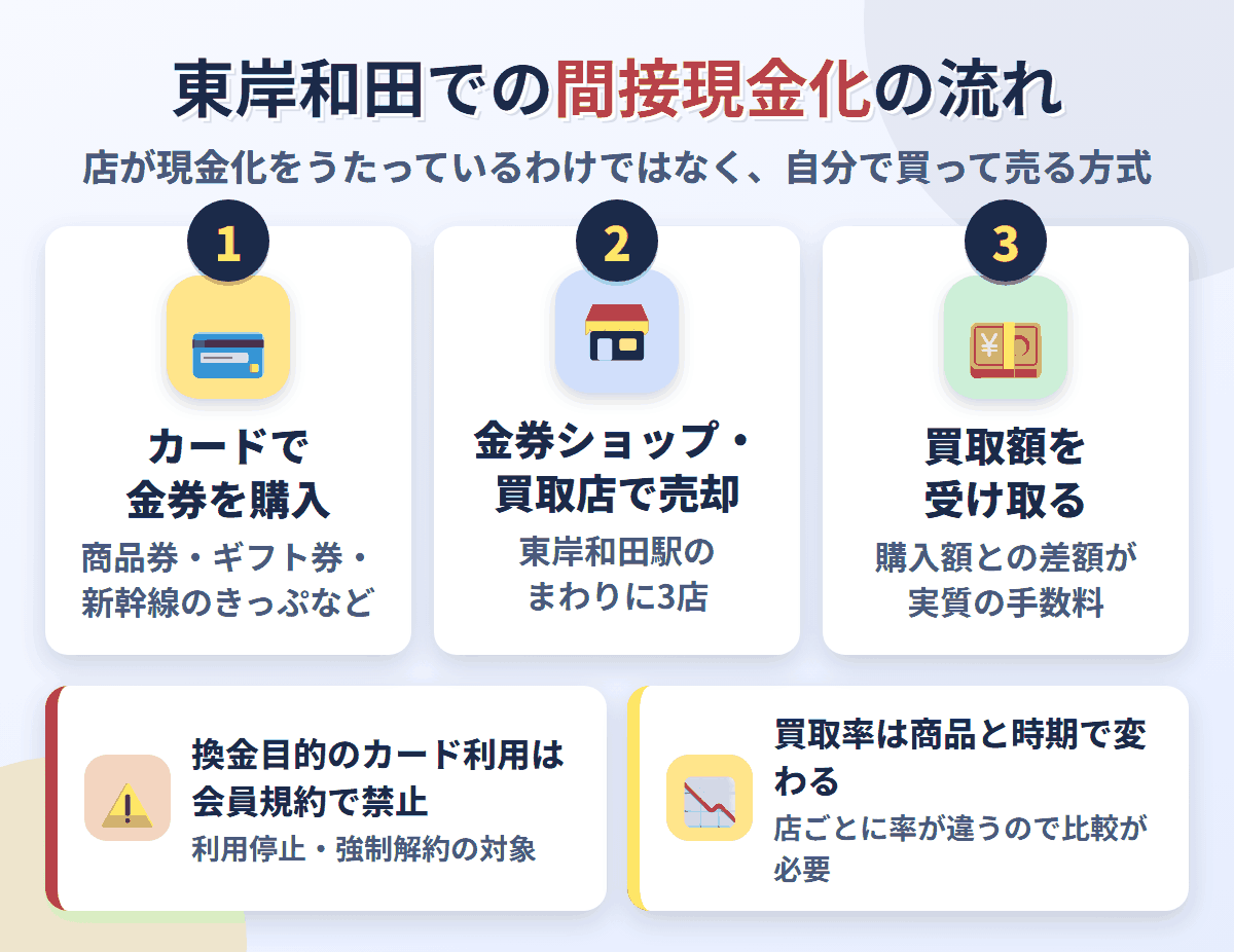 東岸和田での間接現金化の流れ。クレジットカードで金券を購入し、東岸和田駅のまわりにある3店で売却して買取額を受け取る。換金目的の利用は会員規約で禁止され、買取率は店と商品で変わる