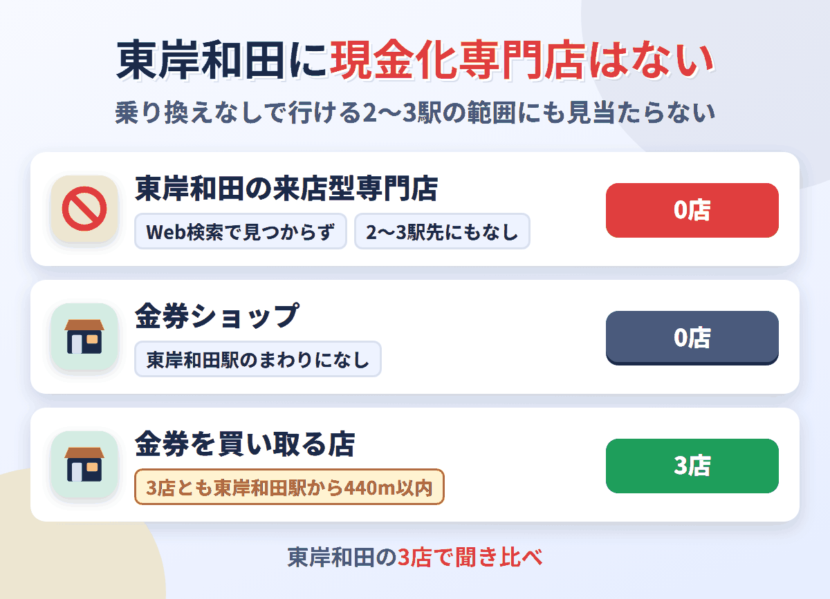 東岸和田に来店型の現金化専門店は0店。金券を買い取る店が3店ある