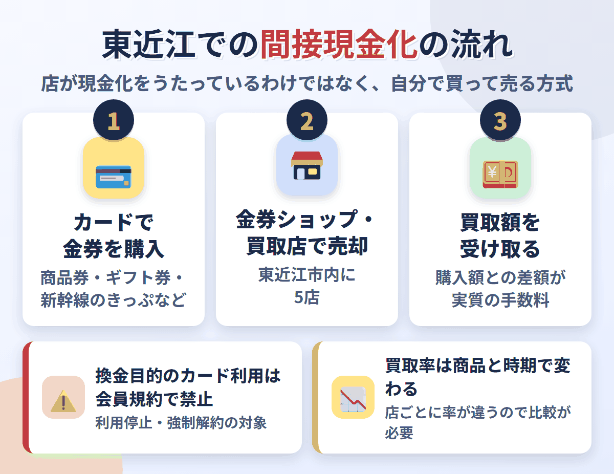 東近江での間接現金化の流れ。クレジットカードで金券を購入し、東近江市内にある5店で売却して買取額を受け取る。換金目的の利用は会員規約で禁止され、買取率は店と商品で変わる