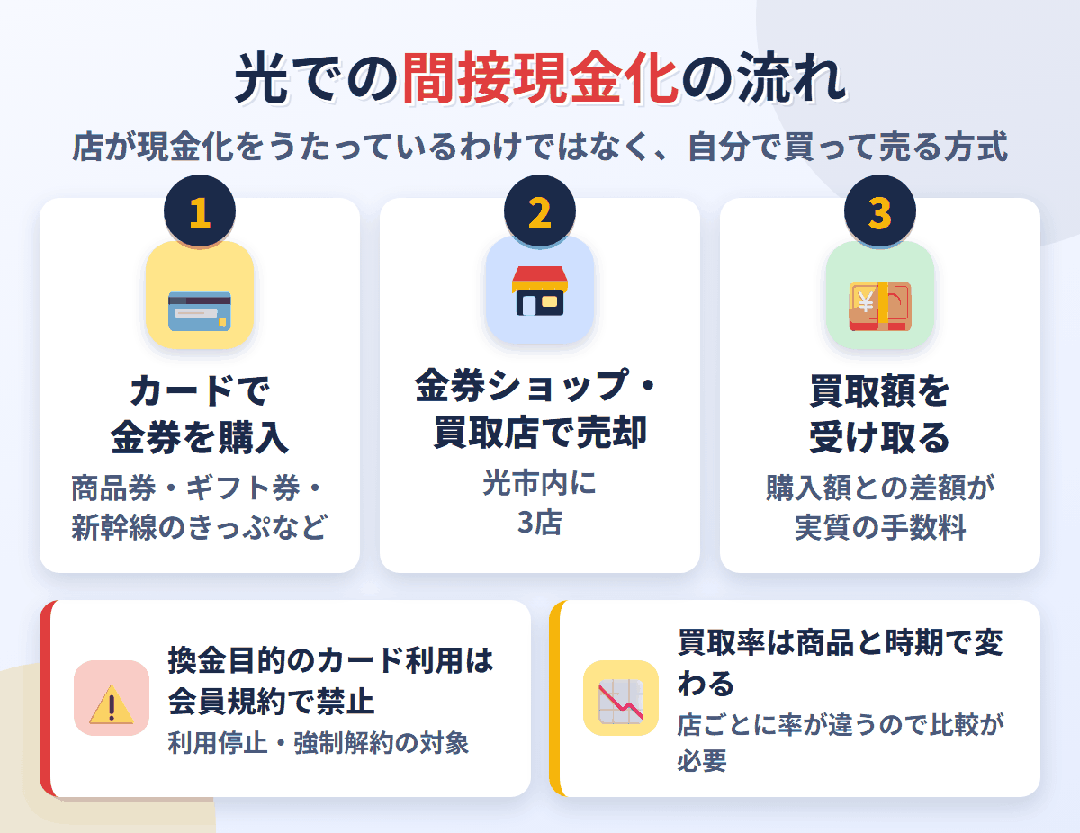 光での間接現金化の流れ。クレジットカードで金券を購入し、光市内にある3店で売却して買取額を受け取る。換金目的の利用は会員規約で禁止され、買取率は店と商品で変わる