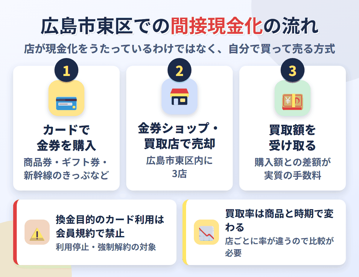 広島市東区での間接現金化の流れ。クレジットカードで金券を購入し、広島市東区内にある3店で売却して買取額を受け取る。換金目的の利用は会員規約で禁止され、買取率は店と商品で変わる