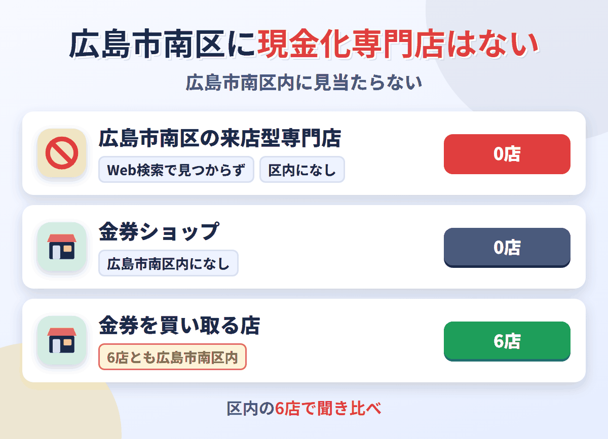 広島市南区に来店型の現金化専門店は0店。金券を買い取る店が6店ある