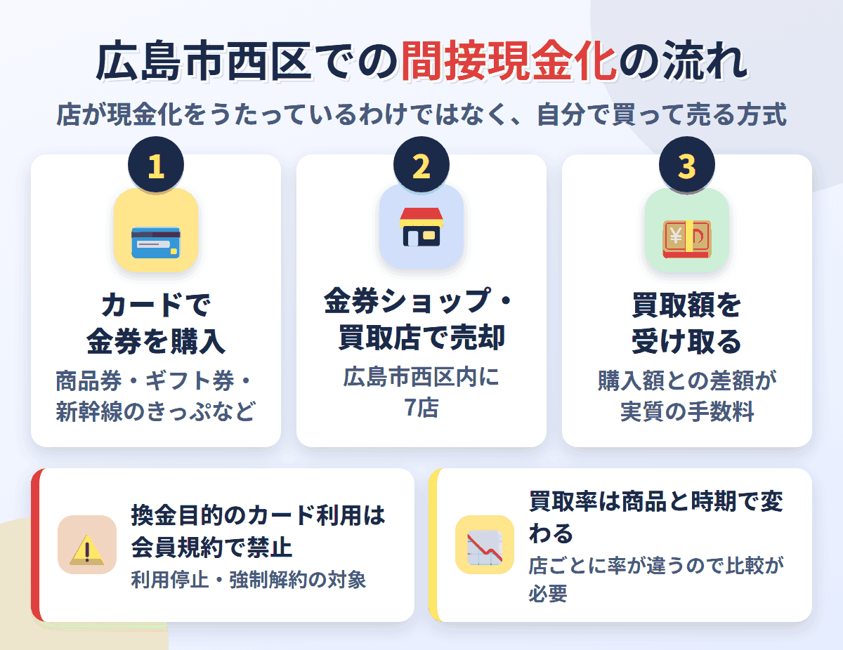 広島市西区での間接現金化の流れ。クレジットカードで金券を購入し、広島市西区内にある7店で売却して買取額を受け取る。換金目的の利用は会員規約で禁止され、買取率は店と商品で変わる