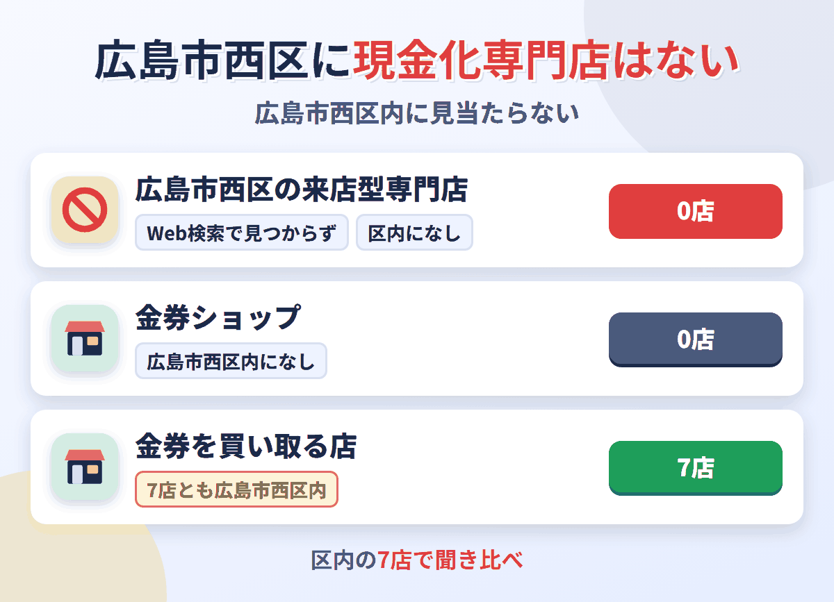 広島市西区に来店型の現金化専門店は0店。金券を買い取る店が7店ある