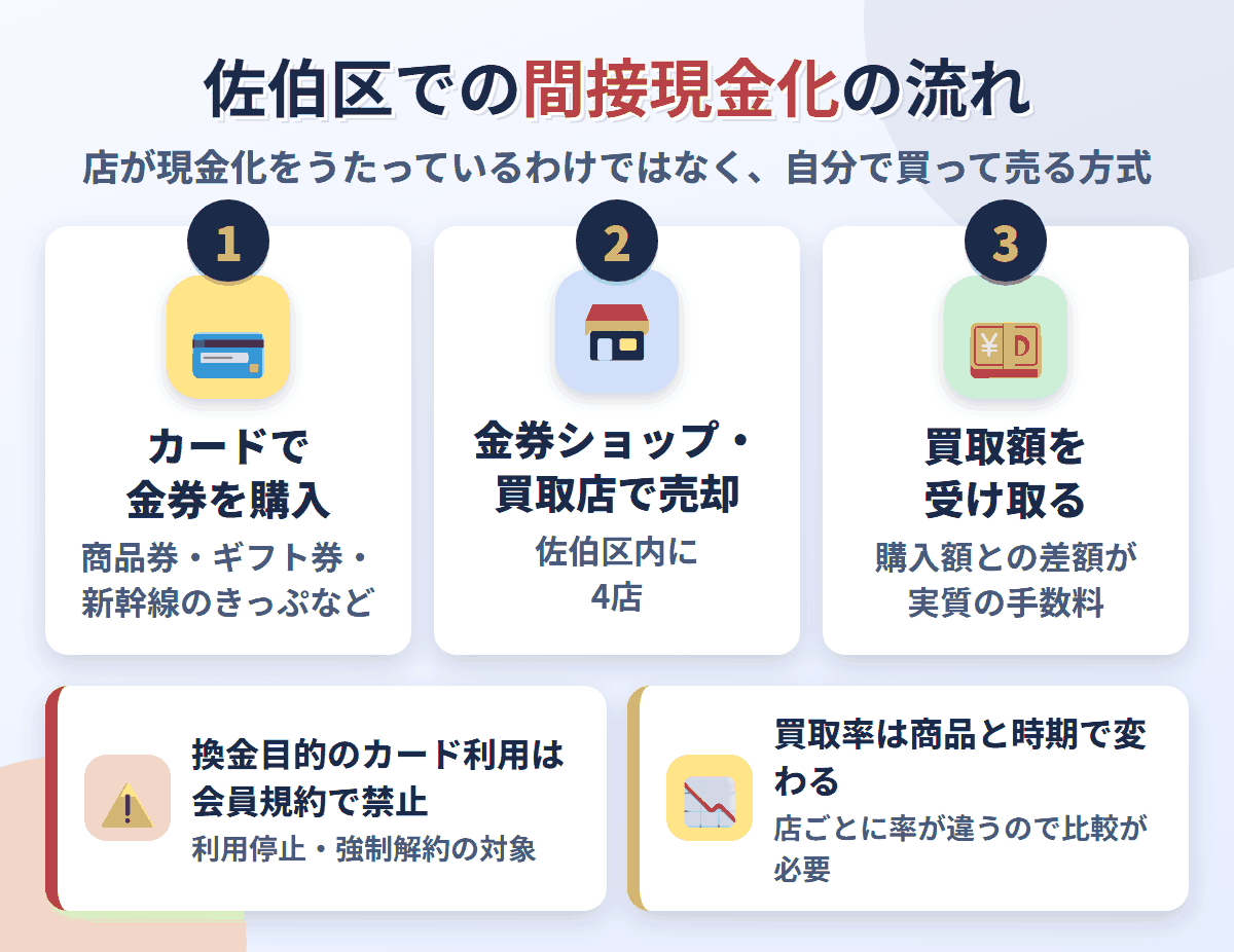 佐伯区での間接現金化の流れ。クレジットカードで金券を購入し、佐伯区内にある4店で売却して買取額を受け取る。換金目的の利用は会員規約で禁止され、買取率は店と商品で変わる