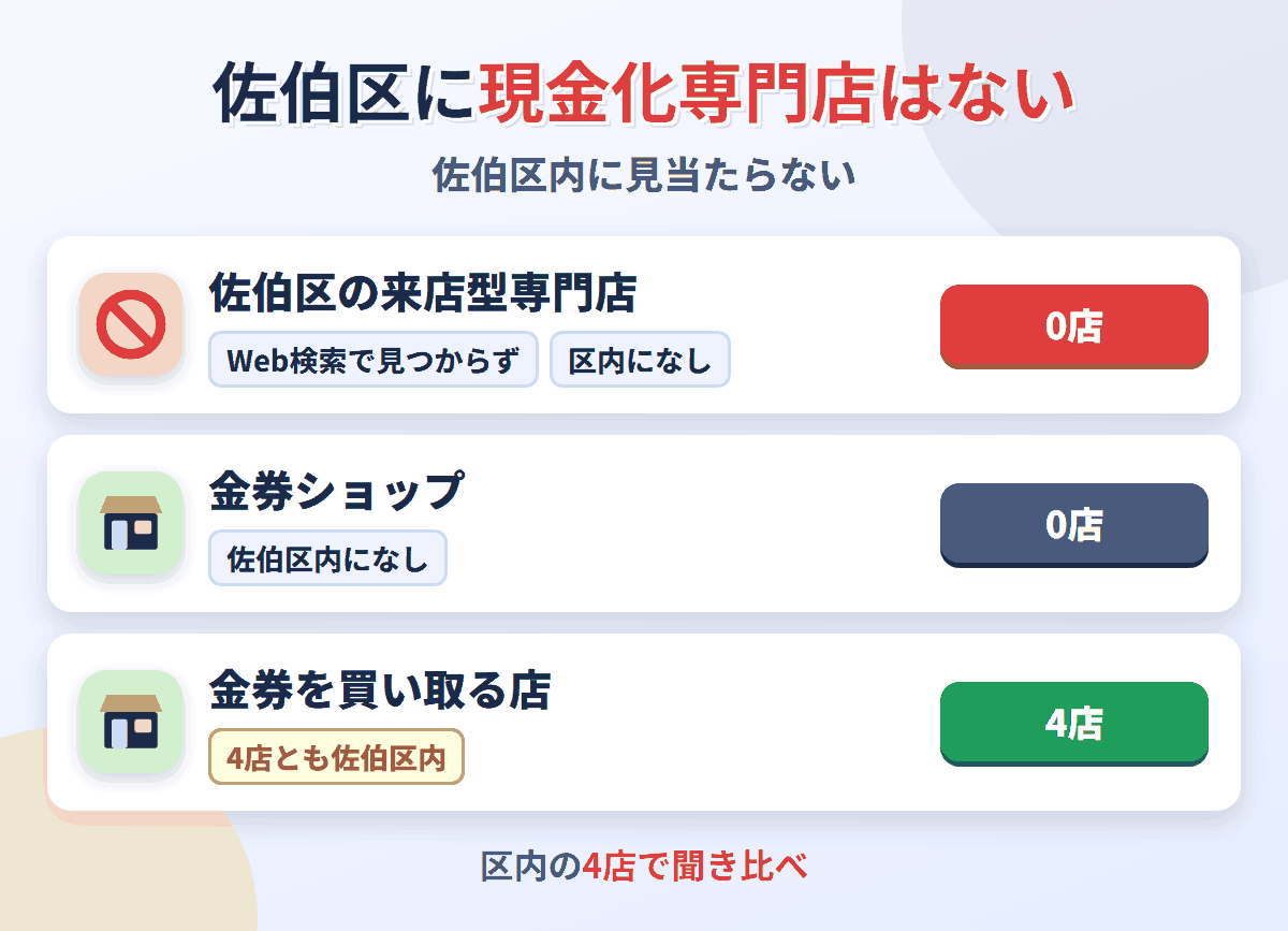 佐伯区に来店型の現金化専門店は0店。金券を買い取る店が4店ある