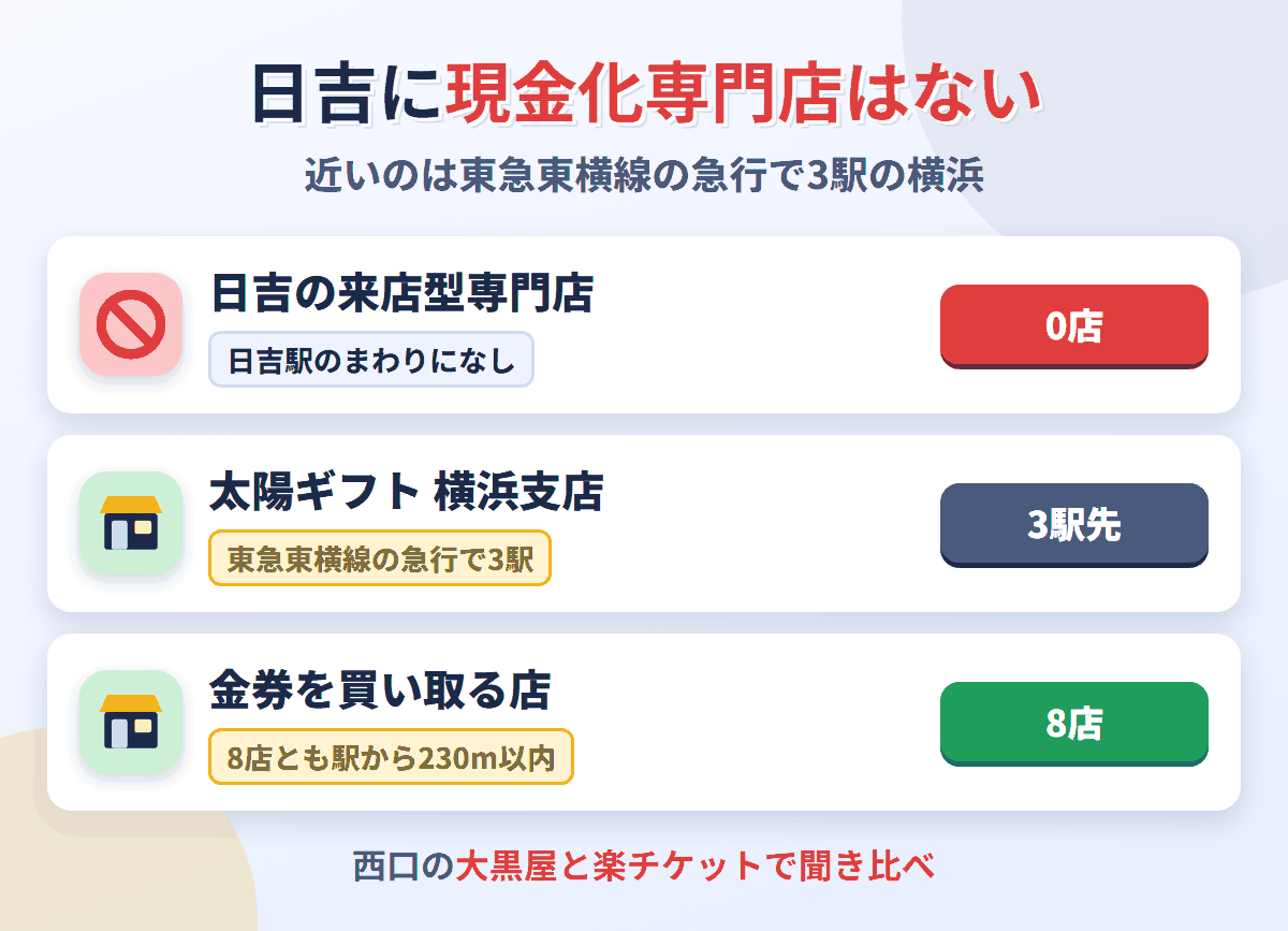 日吉に来店型の現金化専門店は0店。東急東横線の急行で3駅の横浜に太陽ギフト 横浜支店があり、金券を買い取る店は日吉駅のまわりに8店ある