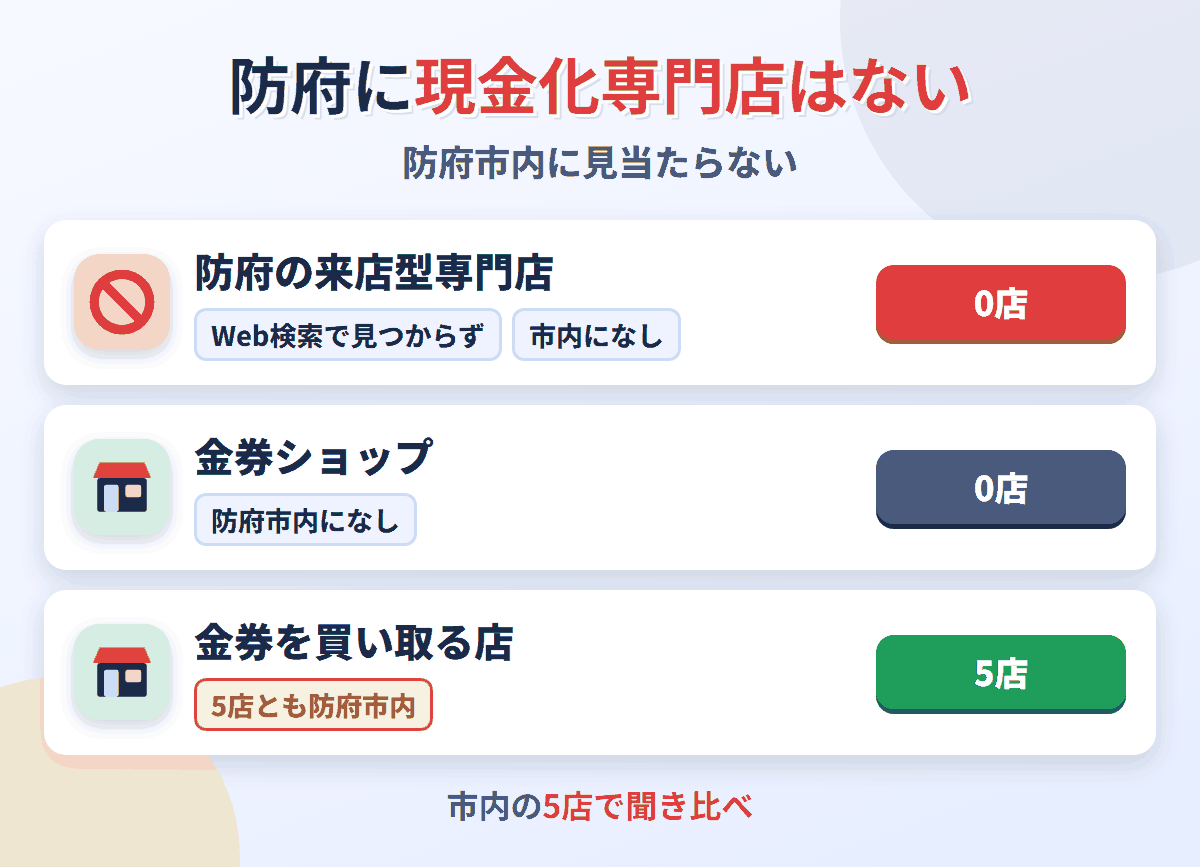 防府に来店型の現金化専門店は0店。金券を買い取る店が5店ある