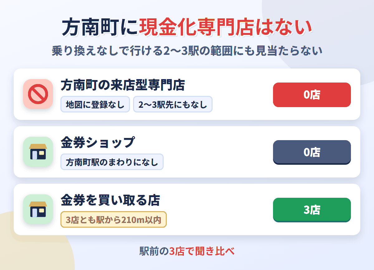 方南町に来店型の現金化専門店は0店。金券を買い取る店が3店ある