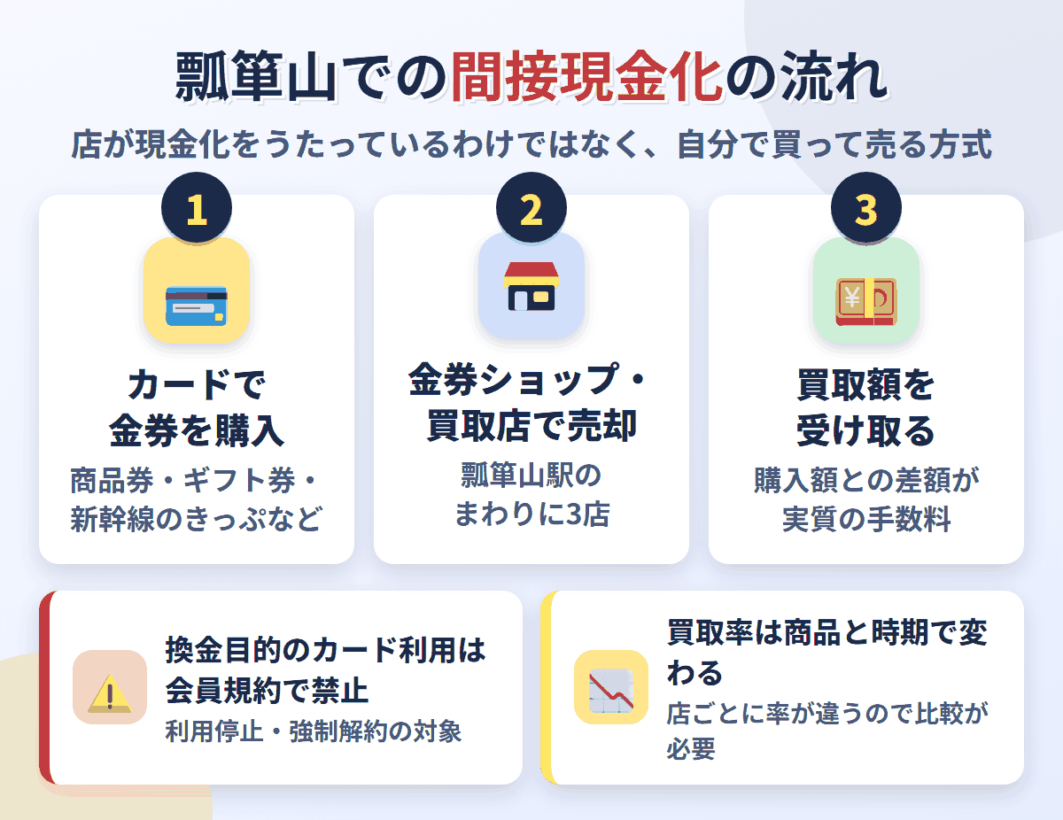 瓢箪山での間接現金化の流れ。クレジットカードで金券を購入し、瓢箪山駅のまわりにある3店で売却して買取額を受け取る。換金目的の利用は会員規約で禁止され、買取率は店と商品で変わる