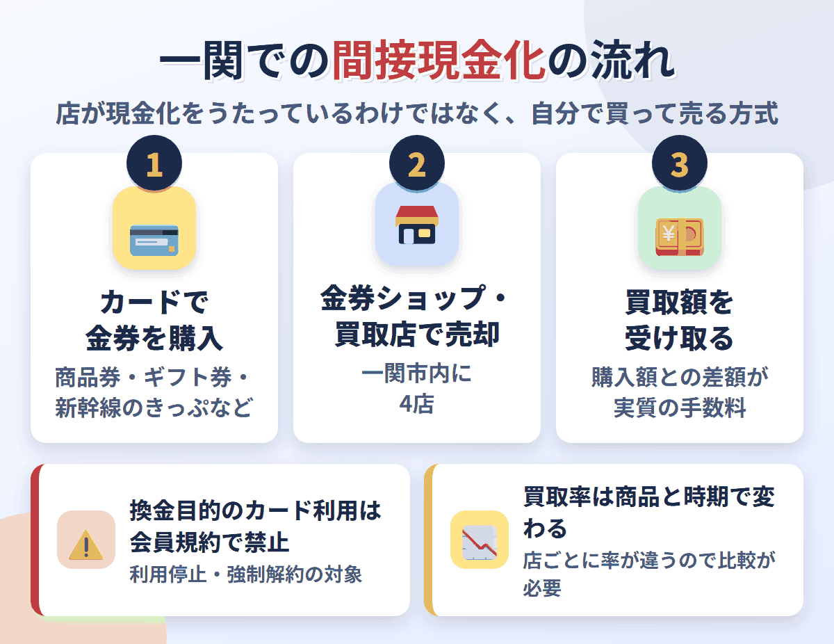 一関での間接現金化の流れ。クレジットカードで金券を購入し、一関市内にある4店で売却して買取額を受け取る。換金目的の利用は会員規約で禁止され、買取率は店と商品で変わる