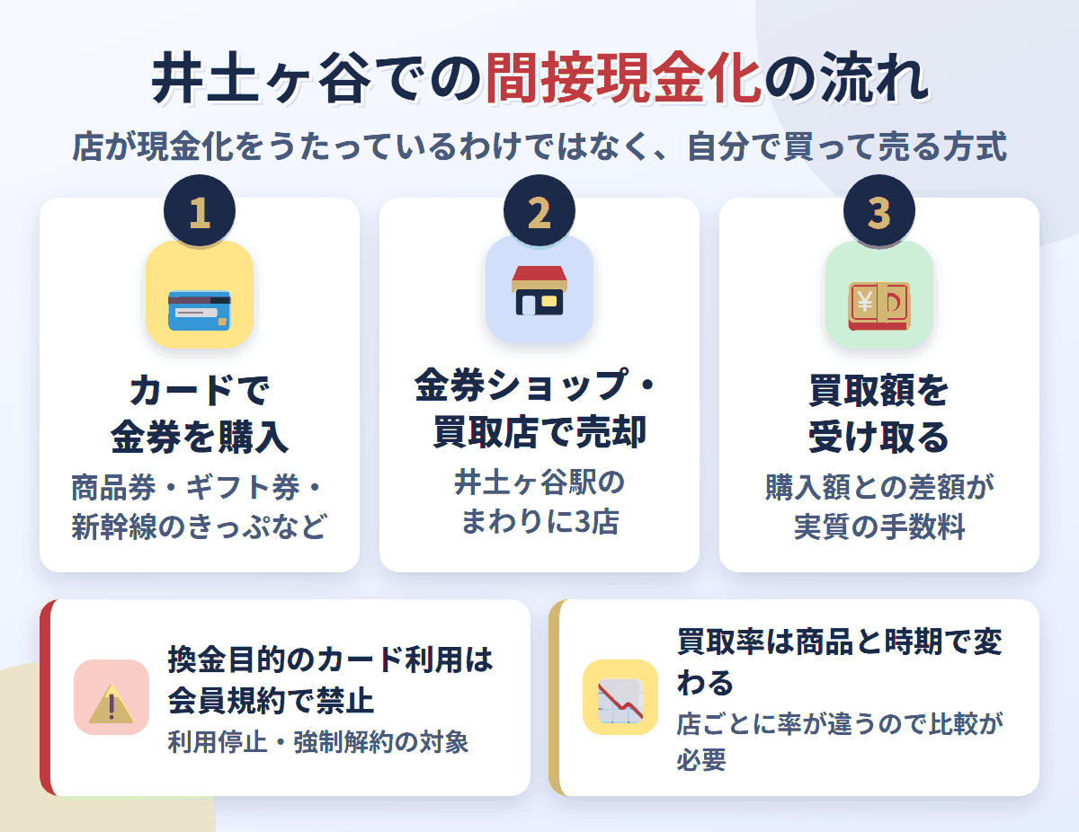 井土ヶ谷での間接現金化の流れ。クレジットカードで金券を購入し、井土ヶ谷駅のまわりにある3店で売却して買取額を受け取る。換金目的の利用は会員規約で禁止され、買取率は店と商品で変わる
