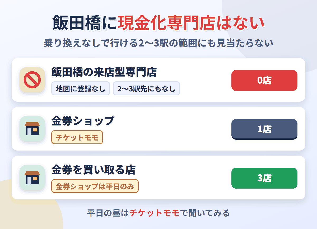 飯田橋に来店型の現金化専門店は0店。金券を買い取る店が3店ある