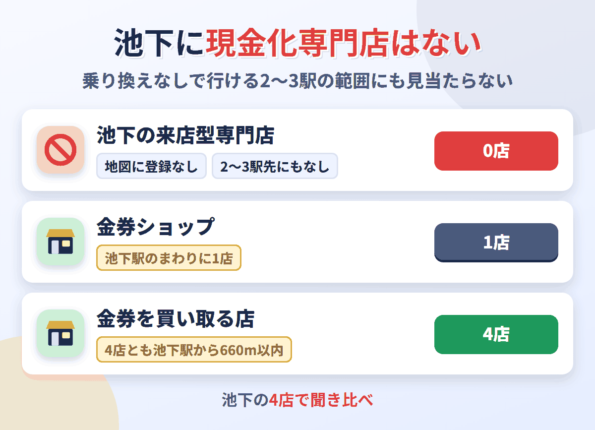 池下に来店型の現金化専門店は0店。金券を買い取る店が4店ある