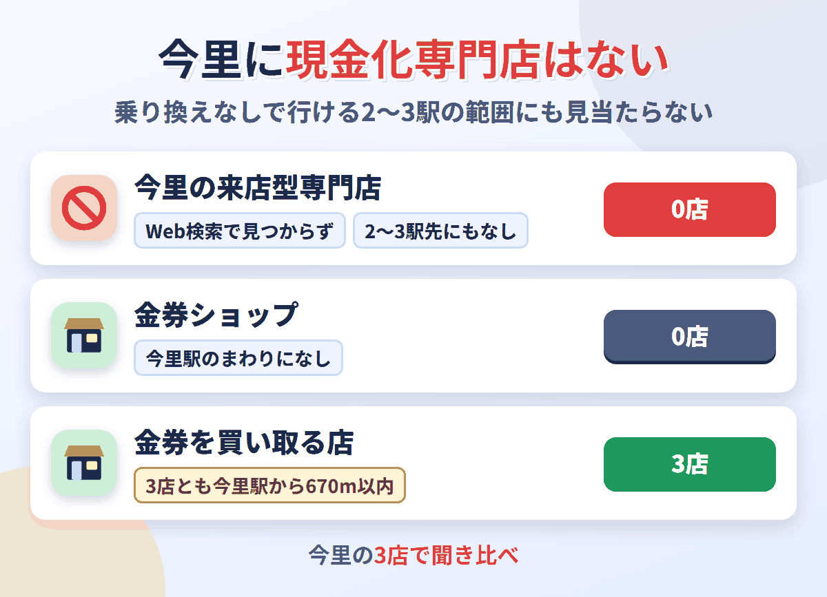 今里に来店型の現金化専門店は0店。金券を買い取る店が3店ある