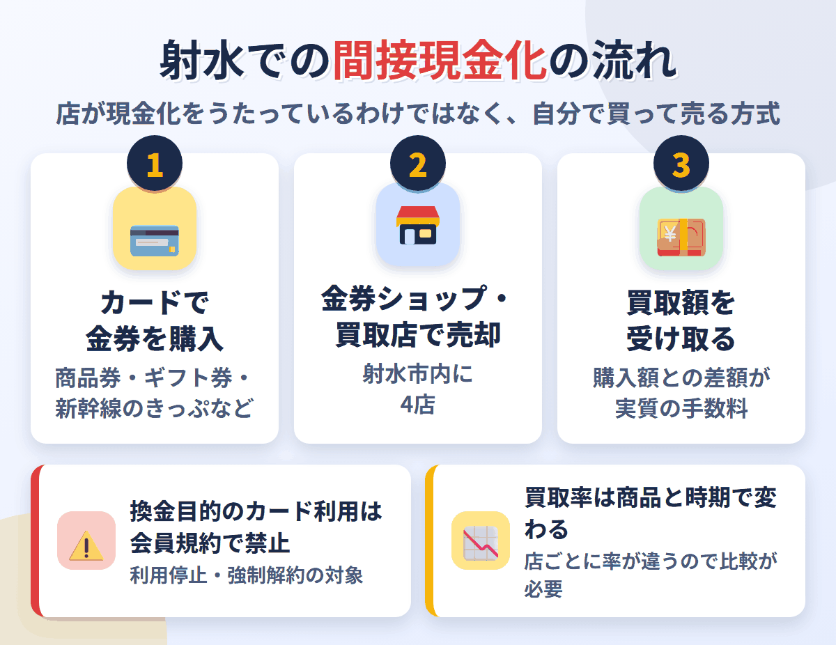 射水での間接現金化の流れ。クレジットカードで金券を購入し、射水市内にある4店で売却して買取額を受け取る。換金目的の利用は会員規約で禁止され、買取率は店と商品で変わる