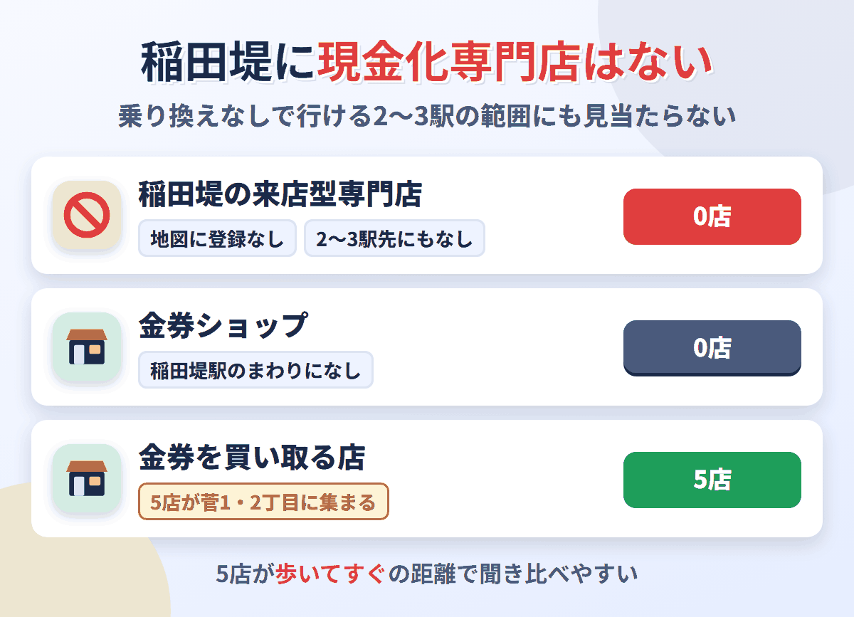 稲田堤に来店型の現金化専門店は0店。金券を買い取る店が5店ある