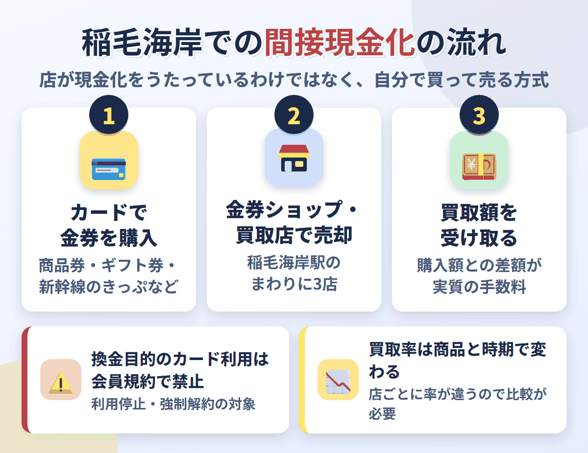 稲毛海岸での間接現金化の流れ。クレジットカードで金券を購入し、稲毛海岸駅のまわりにある3店で売却して買取額を受け取る。換金目的の利用は会員規約で禁止され、買取率は店と商品で変わる