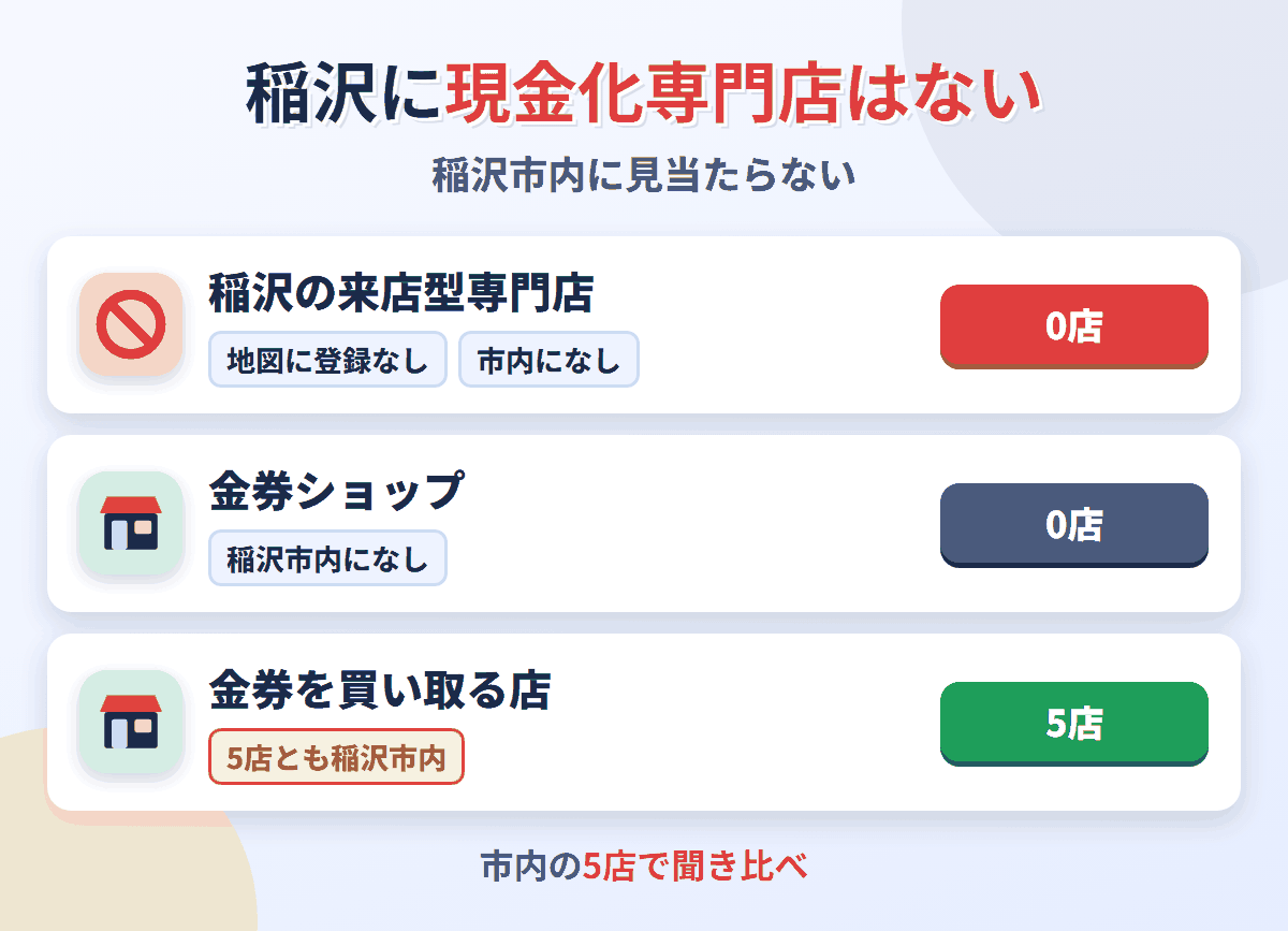 稲沢に来店型の現金化専門店は0店。金券を買い取る店が5店ある