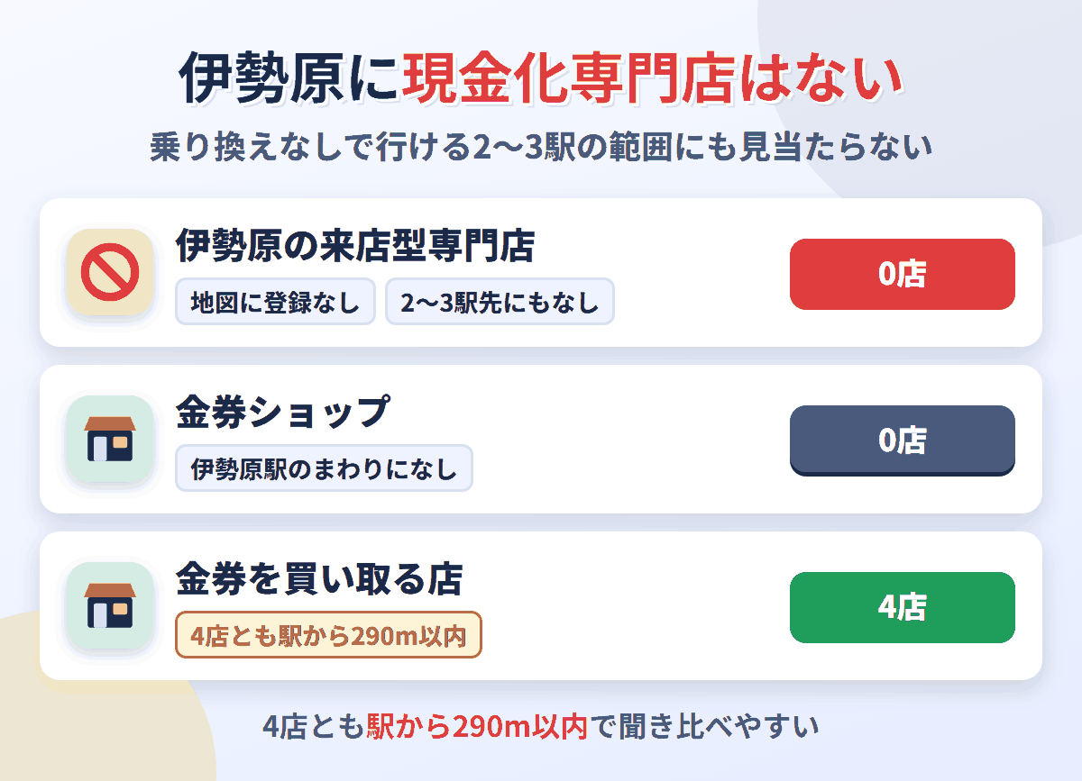 伊勢原に来店型の現金化専門店は0店。金券を買い取る店が4店ある