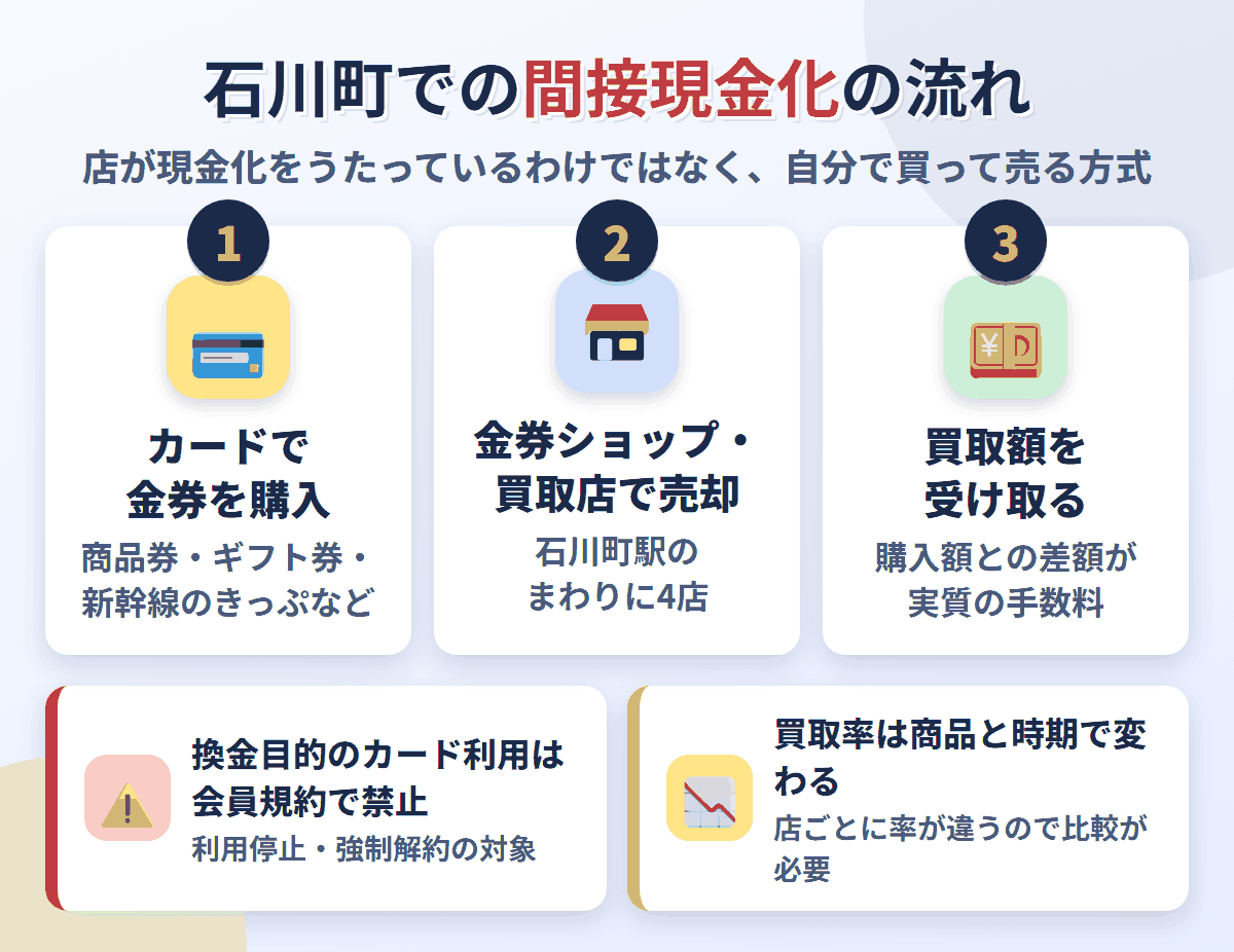 石川町での間接現金化の流れ。クレジットカードで金券を購入し、石川町駅のまわりにある4店で売却して買取額を受け取る。換金目的の利用は会員規約で禁止され、買取率は店と商品で変わる