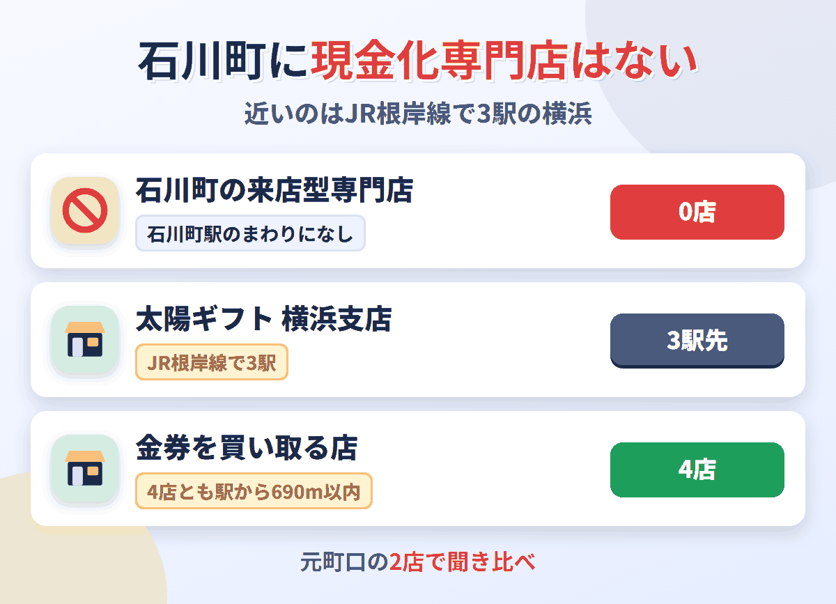 石川町に来店型の現金化専門店は0店。JR根岸線で3駅の横浜に太陽ギフト 横浜支店があり、金券を買い取る店は石川町駅のまわりに4店ある