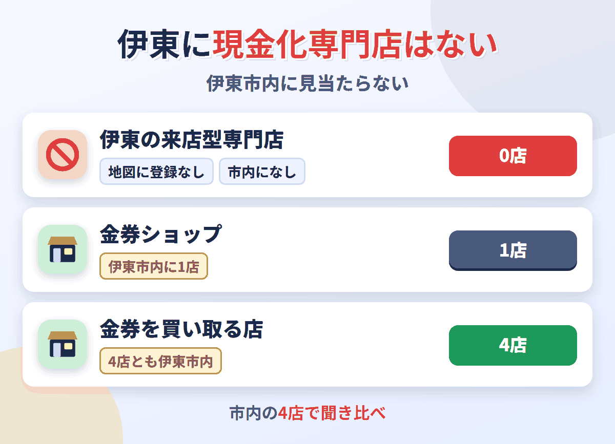 伊東に来店型の現金化専門店は0店。金券を買い取る店が4店ある