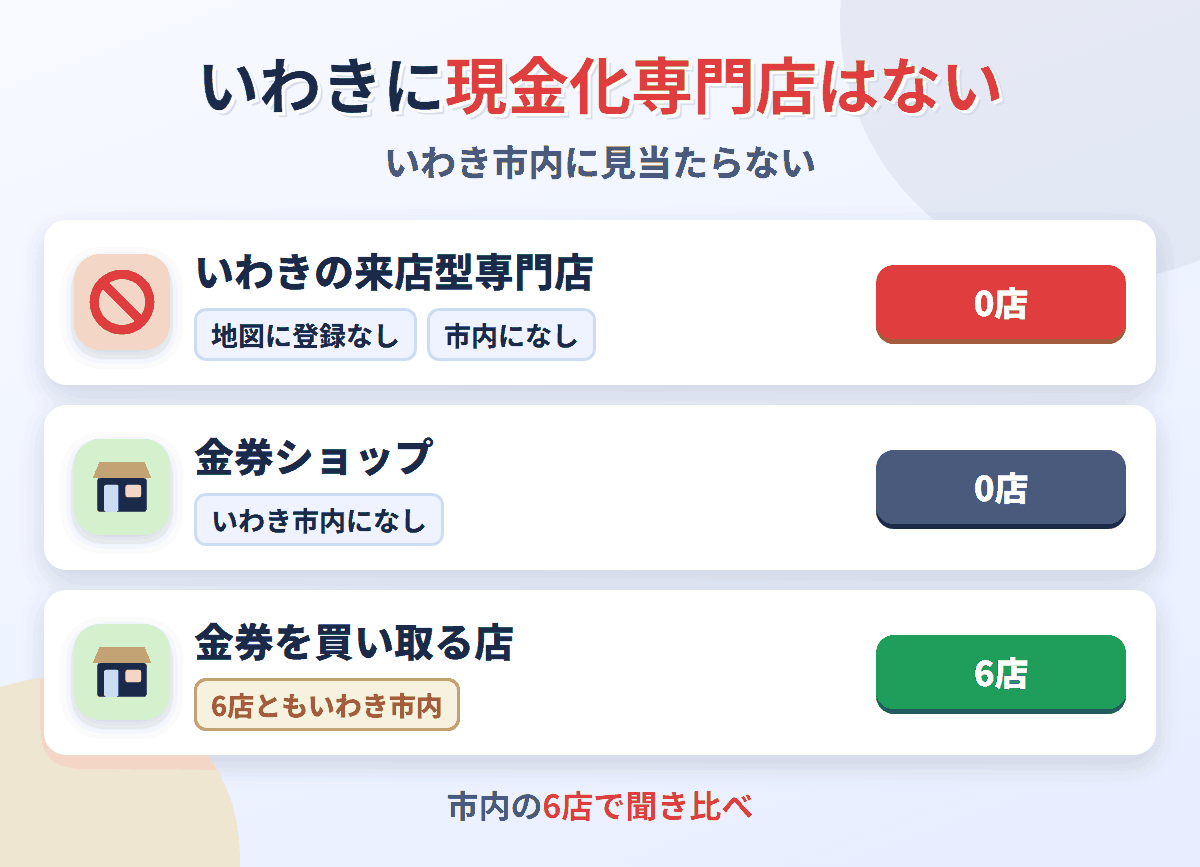 いわきに来店型の現金化専門店は0店。金券を買い取る店が6店ある