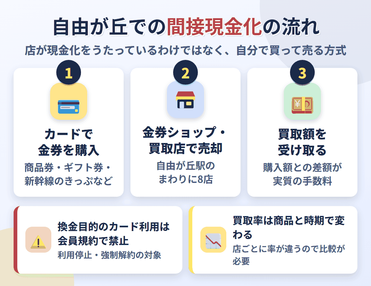 自由が丘での間接現金化の流れ。クレジットカードで金券を購入し、自由が丘駅のまわりにある8店で売却して買取額を受け取る。換金目的の利用は会員規約で禁止され、買取率は店と商品で変わる