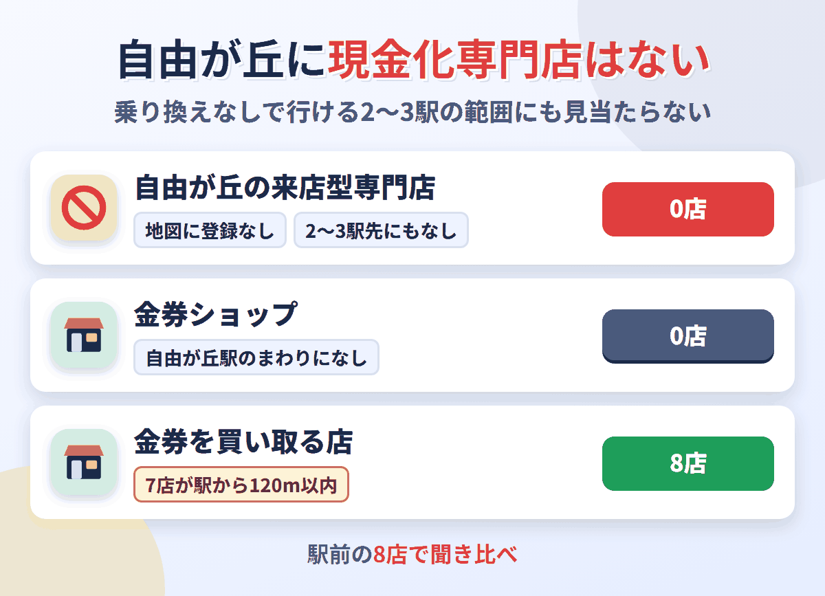 自由が丘に来店型の現金化専門店は0店。金券を買い取る店が8店ある