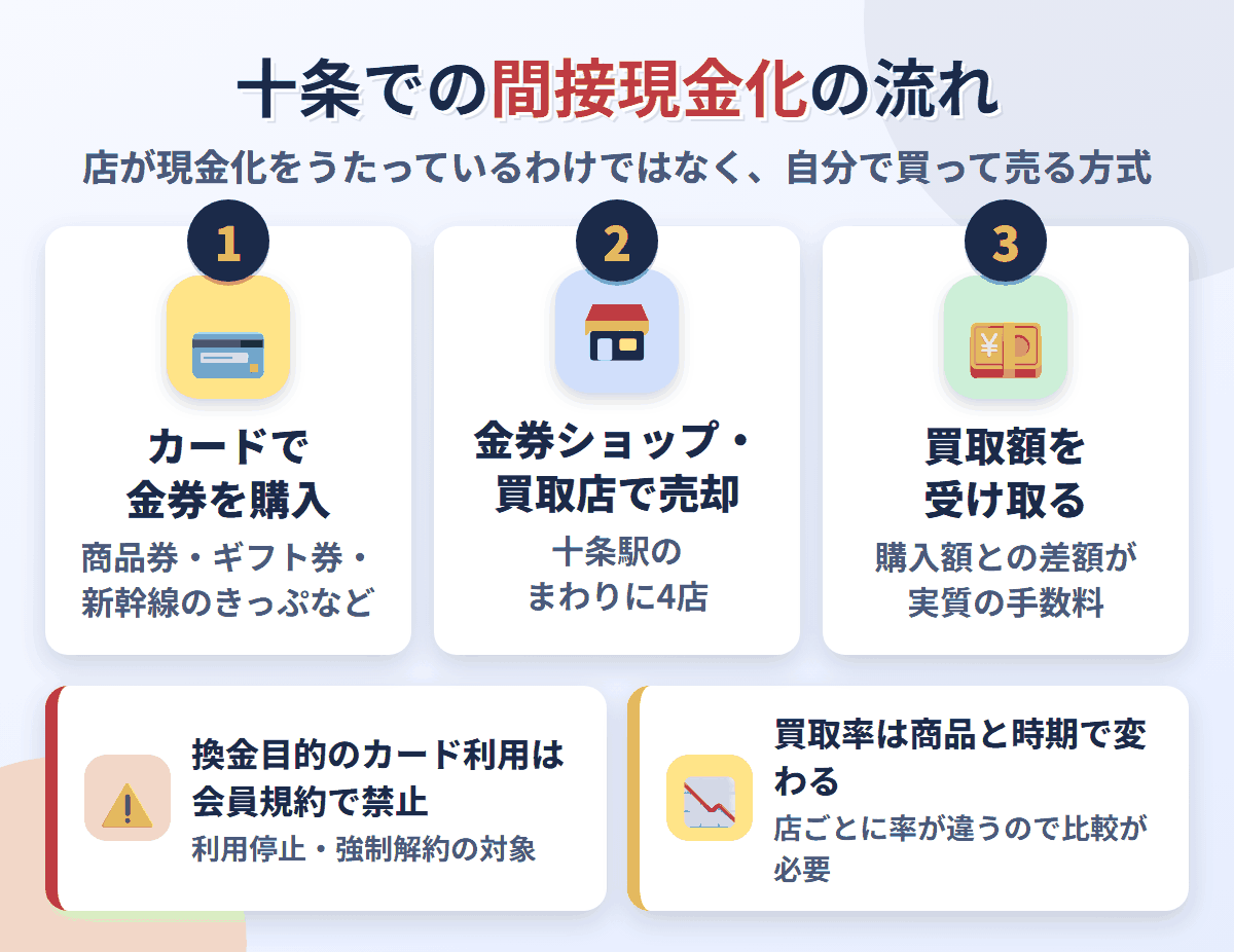十条での間接現金化の流れ。クレジットカードで金券を購入し、十条駅のまわりにある4店で売却して買取額を受け取る。換金目的の利用は会員規約で禁止され、買取率は店と商品で変わる