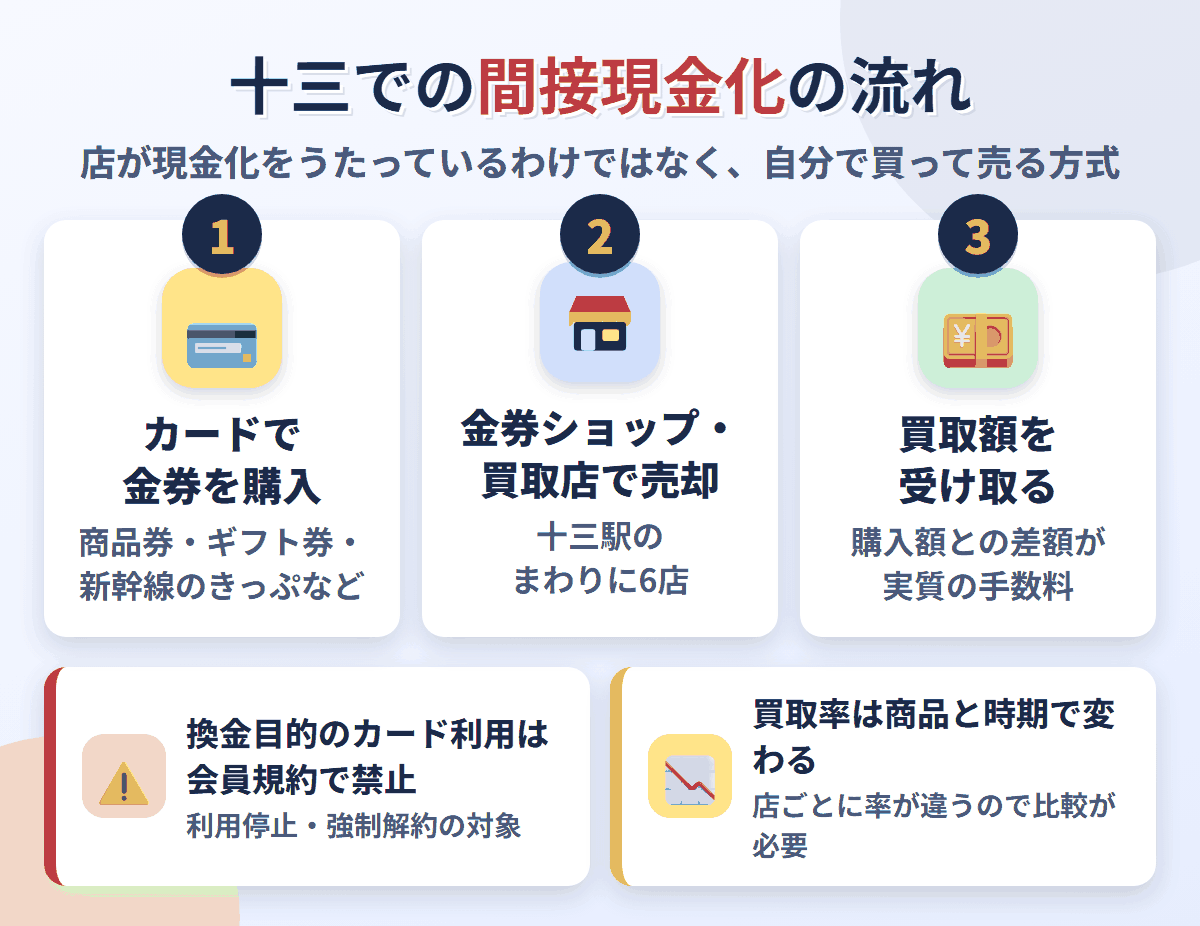 十三での間接現金化の流れ。クレジットカードで金券を購入し、十三駅のまわりにある6店で売却して買取額を受け取る。換金目的の利用は会員規約で禁止され、買取率は店と商品で変わる