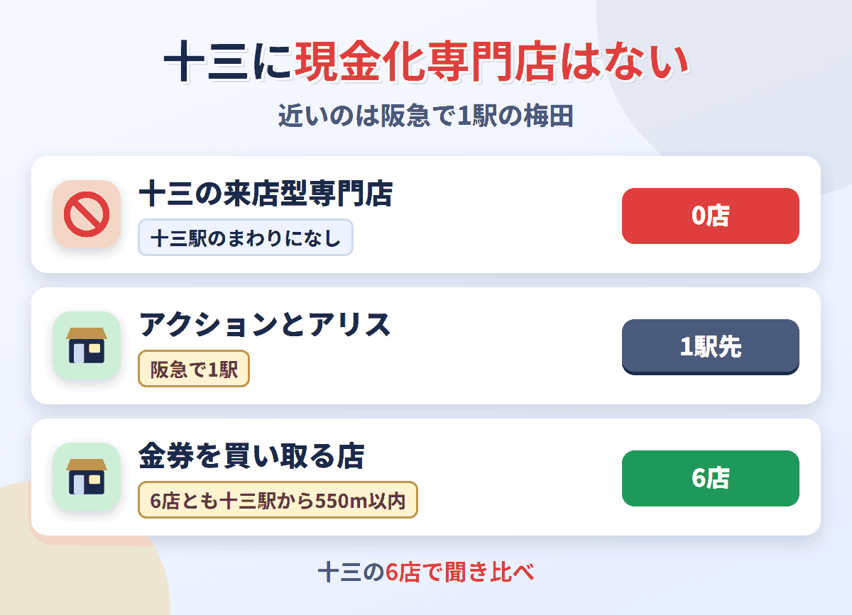 十三に来店型の現金化専門店は0店。阪急で1駅の梅田にアクションとアリスがあり、金券を買い取る店は十三駅のまわりに6店ある