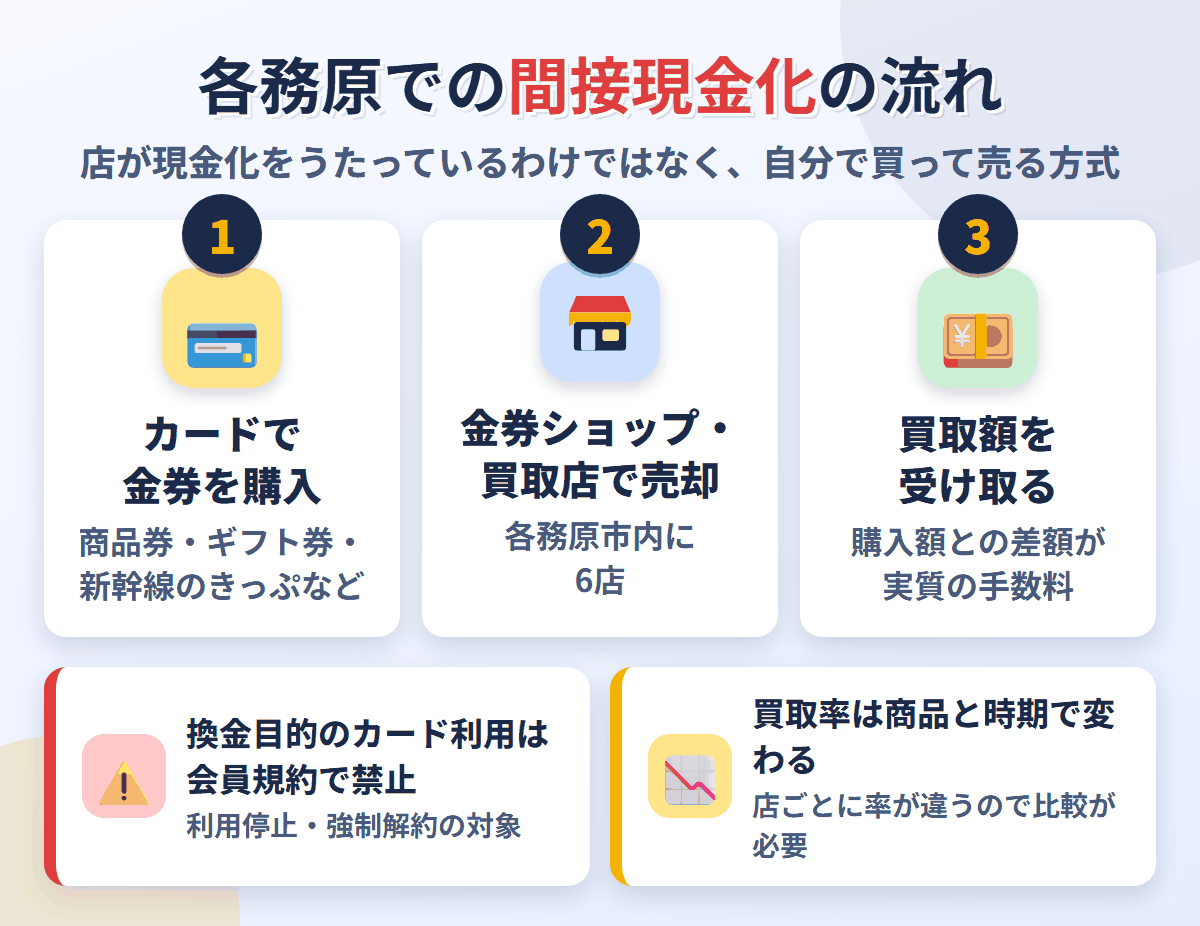 各務原での間接現金化の流れ。クレジットカードで金券を購入し、各務原市内にある6店で売却して買取額を受け取る。換金目的の利用は会員規約で禁止され、買取率は店と商品で変わる
