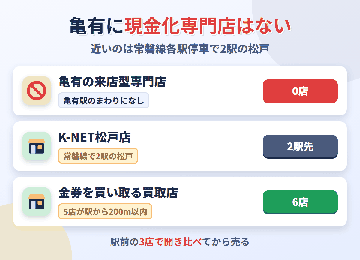 亀有に来店型の現金化専門店は0店。常磐線で2駅の松戸にK-NET松戸店があり、金券を買い取る買取店は亀有駅のまわりに6店ある