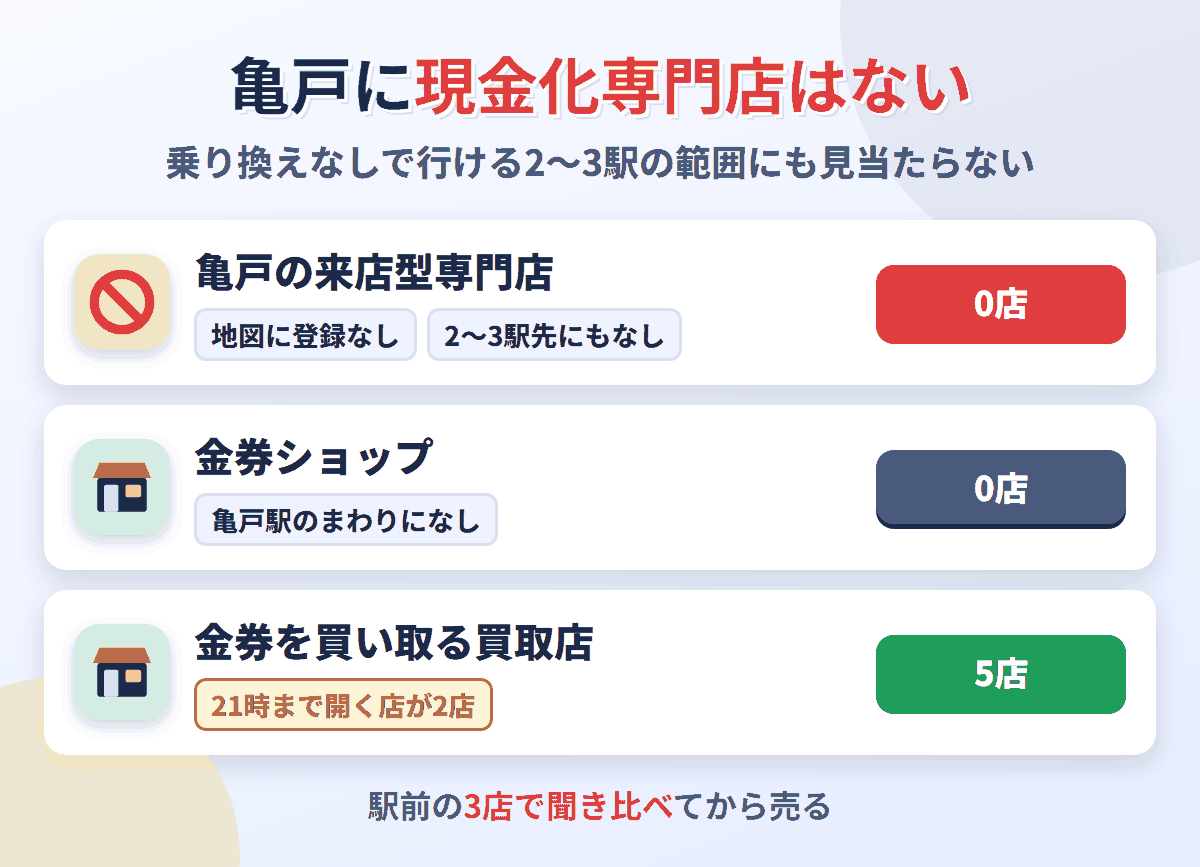 亀戸に来店型の現金化専門店は0店。金券ショップもなく、金券を買い取る買取店が5店ある