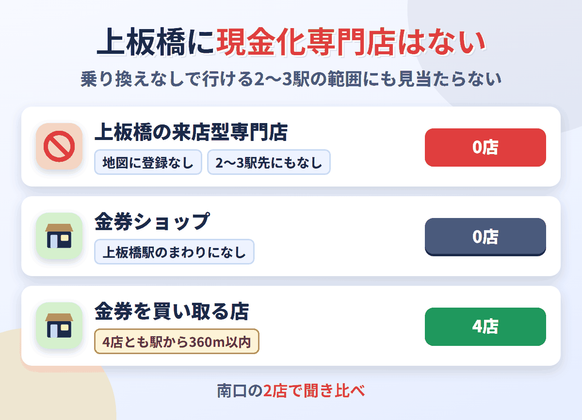 上板橋に来店型の現金化専門店は0店。金券を買い取る店が4店ある