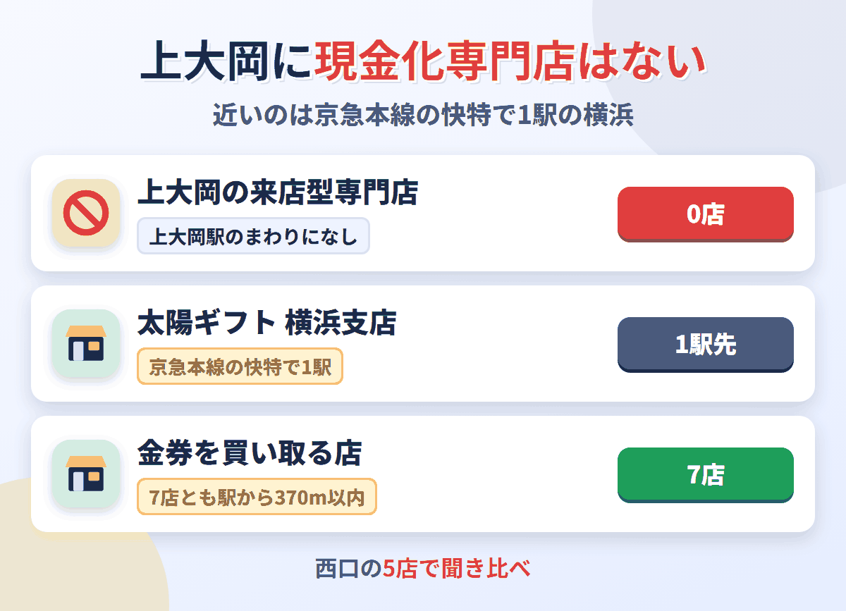 上大岡に来店型の現金化専門店は0店。京急本線の快特で1駅の横浜に太陽ギフト 横浜支店があり、金券を買い取る店は上大岡駅のまわりに7店ある