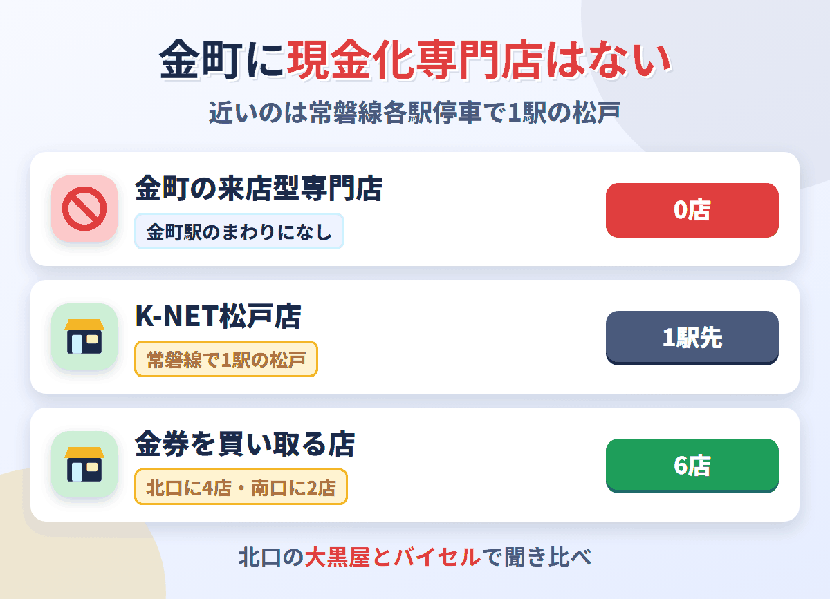 金町に来店型の現金化専門店は0店。常磐線で1駅の松戸にK-NET松戸店があり、金券を買い取る店は金町駅のまわりに6店ある