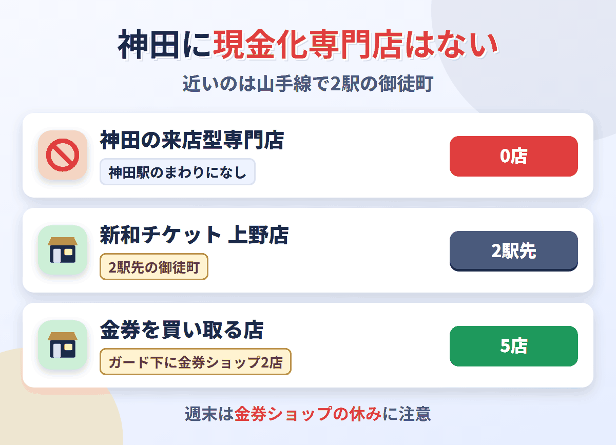 神田に来店型の現金化専門店は0店。2駅先の御徒町に新和チケット 上野店があり、金券を買い取る店は神田駅のまわりに5店ある