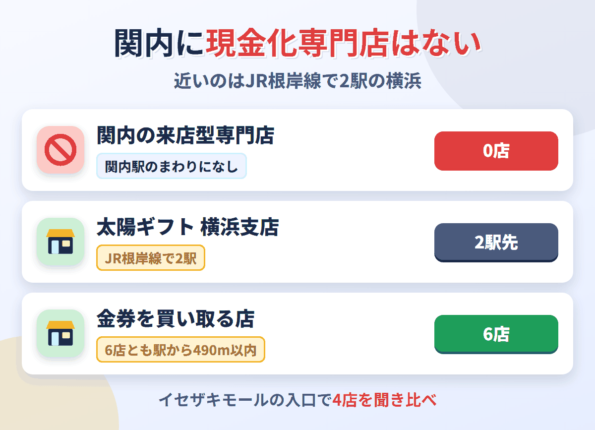 関内に来店型の現金化専門店は0店。JR根岸線で2駅の横浜に太陽ギフト 横浜支店があり、金券を買い取る店は関内駅のまわりに6店ある