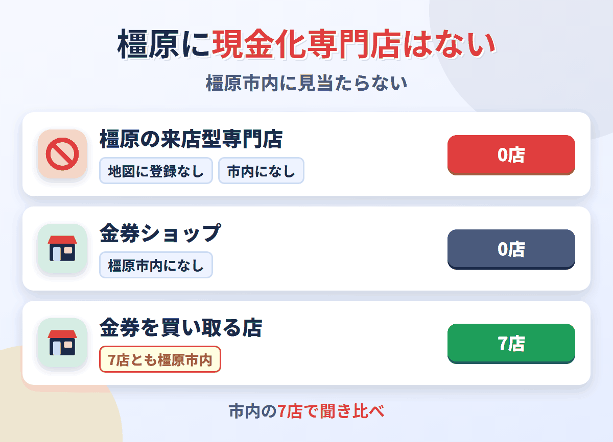 橿原に来店型の現金化専門店は0店。金券を買い取る店が7店ある