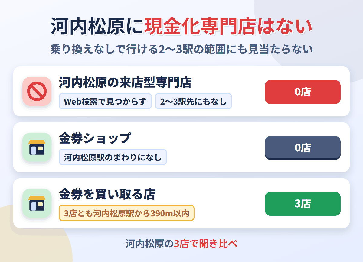 河内松原に来店型の現金化専門店は0店。金券を買い取る店が3店ある