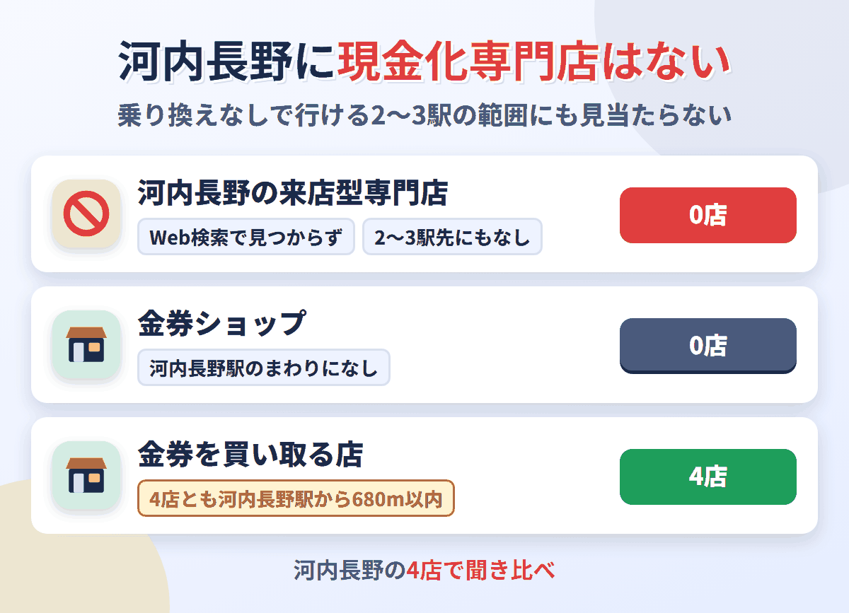河内長野に来店型の現金化専門店は0店。金券を買い取る店が4店ある